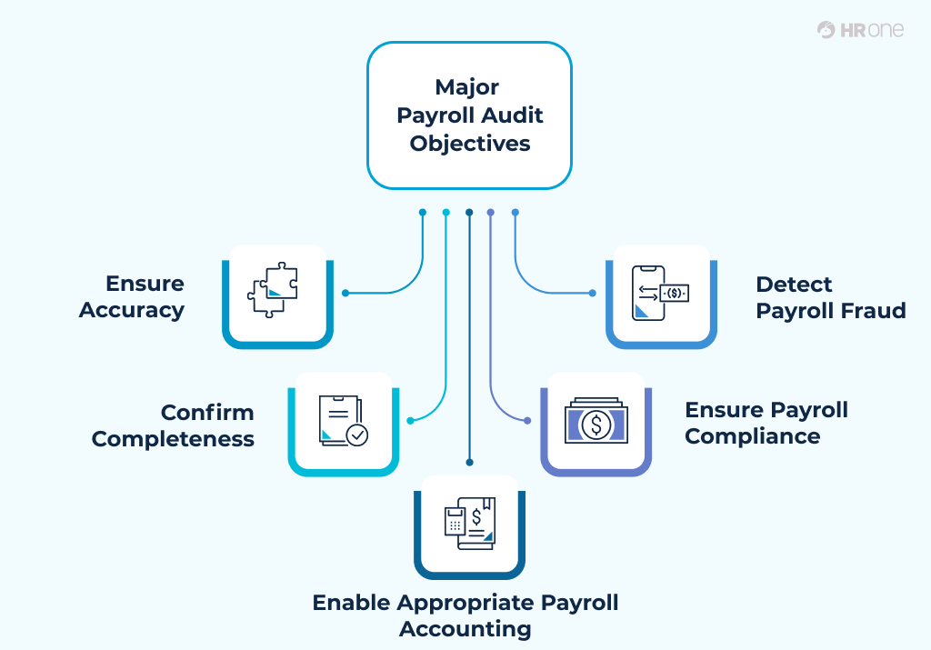 Payroll Audit Objectives