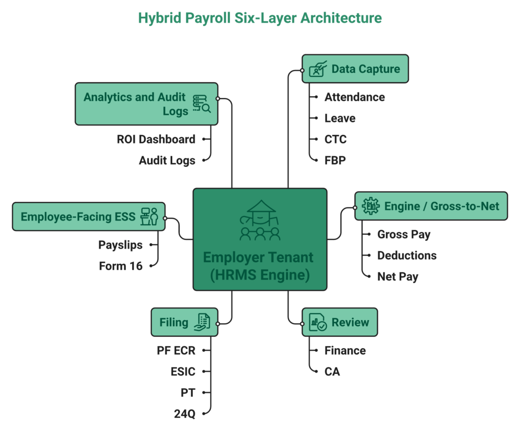 Central Hrms Tenant With Six Layer Branches Showing Employer Vs Managed Partner Ownership In Hybrid Payroll.