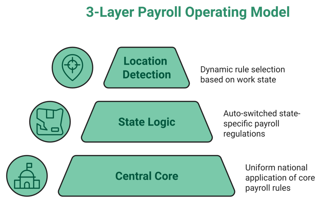 Hrms Software Payroll Hrms Three-Layer Payroll Architecture Diagram Showing Central Core, State Logic, And Location Detection Layers For Indian Multi-State Compliance.