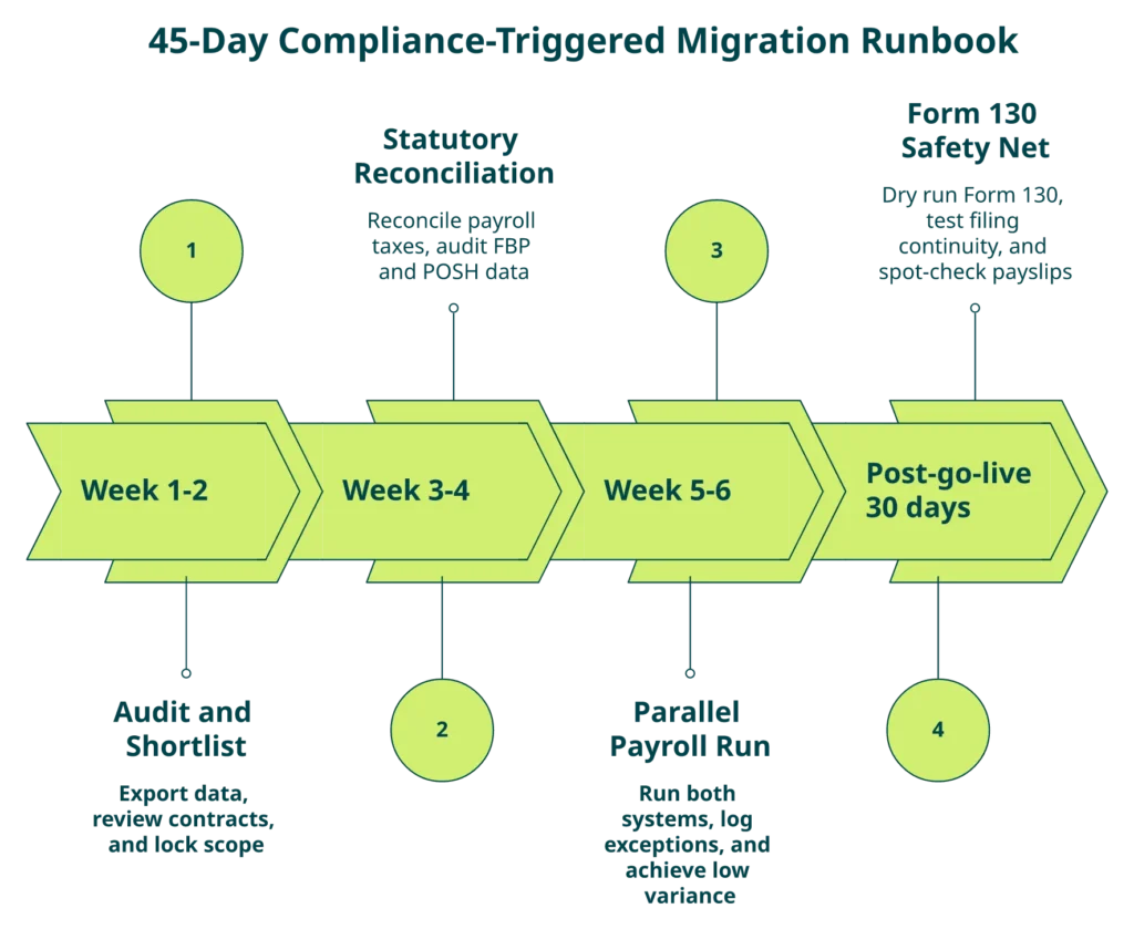 Horizontal chevron timeline showing four phases of the 45-day greytHR migration runbook with key deliverables