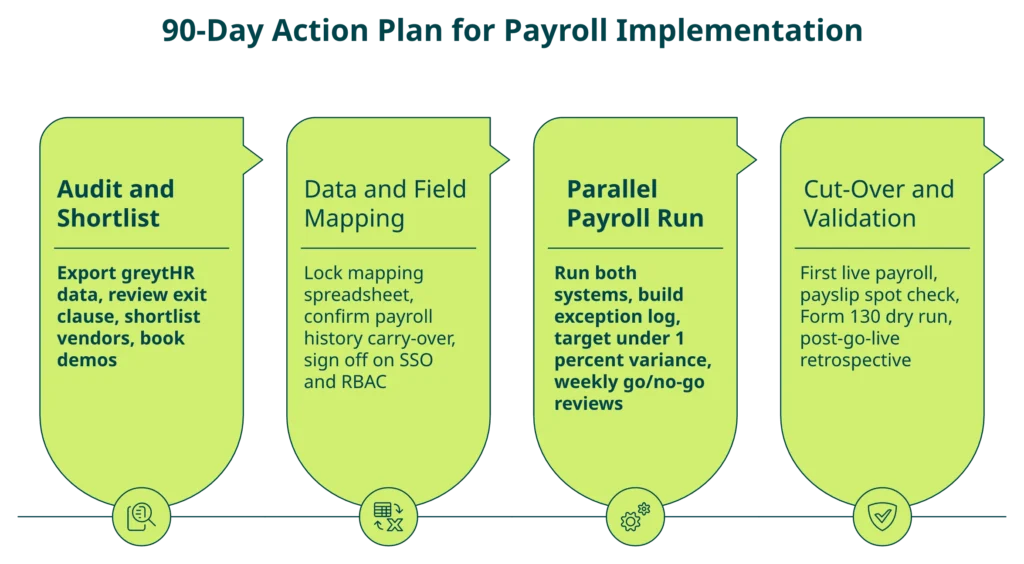 Horizontal four-card flow showing the 90-day action plan to exit greytHR without breaking payroll