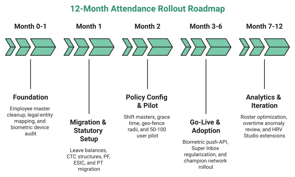 Twelve-Month Attendance Software Rollout Roadmap From Foundation And Migration To Go-Live, Adoption, And Analytics.