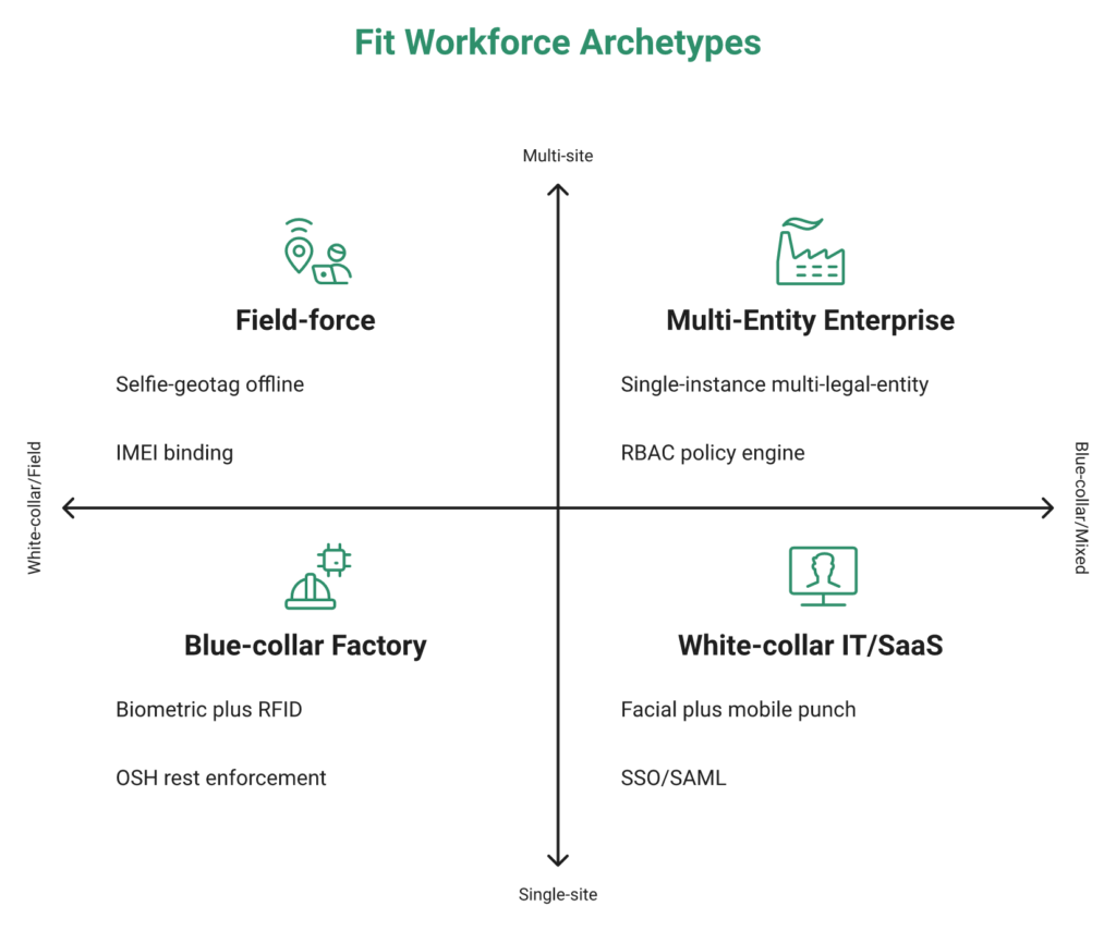 Workforce Archetype Matrix Mapping Dispersion And Collar Mix Across Field, Enterprise, White-Collar, And Blue-Collar Archetypes.