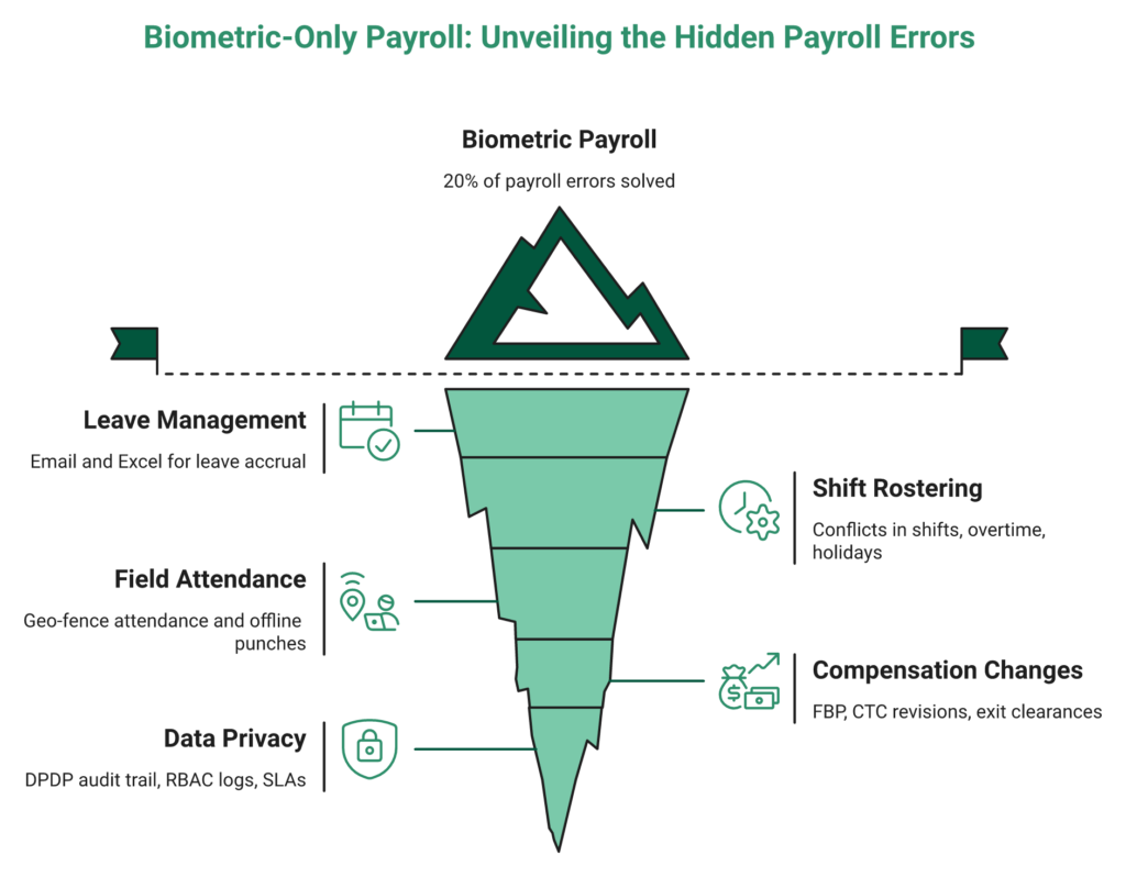  Iceberg Diagram Showing Biometric Plus Payroll Covers 20% Visible While 80% Of Payroll Errors Hide Below The Surface.
