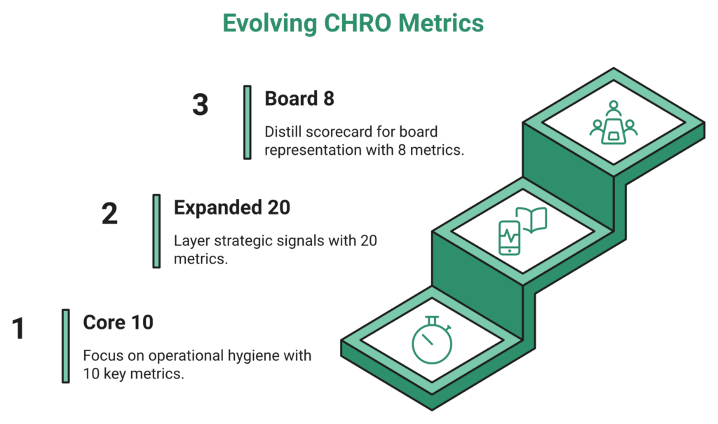 Three-Tier Chro Metrics Stack Evolving From 10 To 20 To 8 Board Metrics