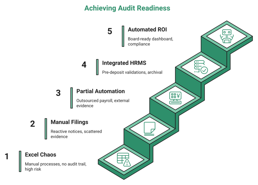  Five-Step Staircase Showing Pf Esi Tds Compliance Maturity Model From Level 0 Excel To Level 4 Automated.