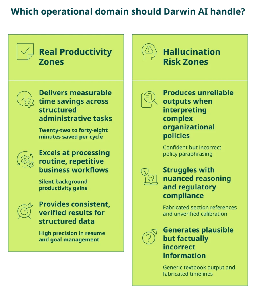 Darwinbox AI co-pilot comparison showing productivity zones versus hallucination risk zones for HR use cases