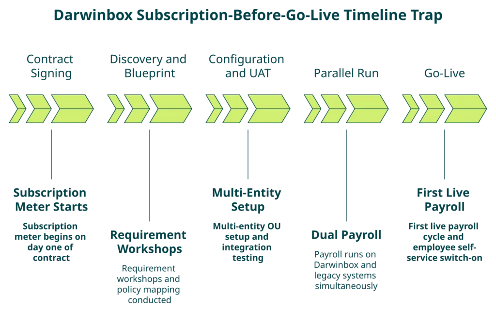 Horizontal timeline showing Darwinbox five-phase implementation and the three to six month paying-for-air billing window