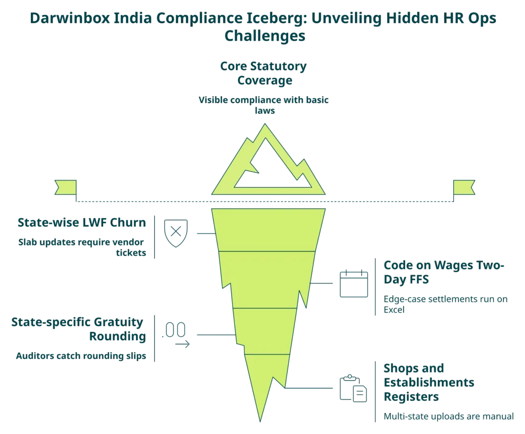 Iceberg visual showing Darwinbox Indian statutory compliance coverage above water and hidden payroll gaps below