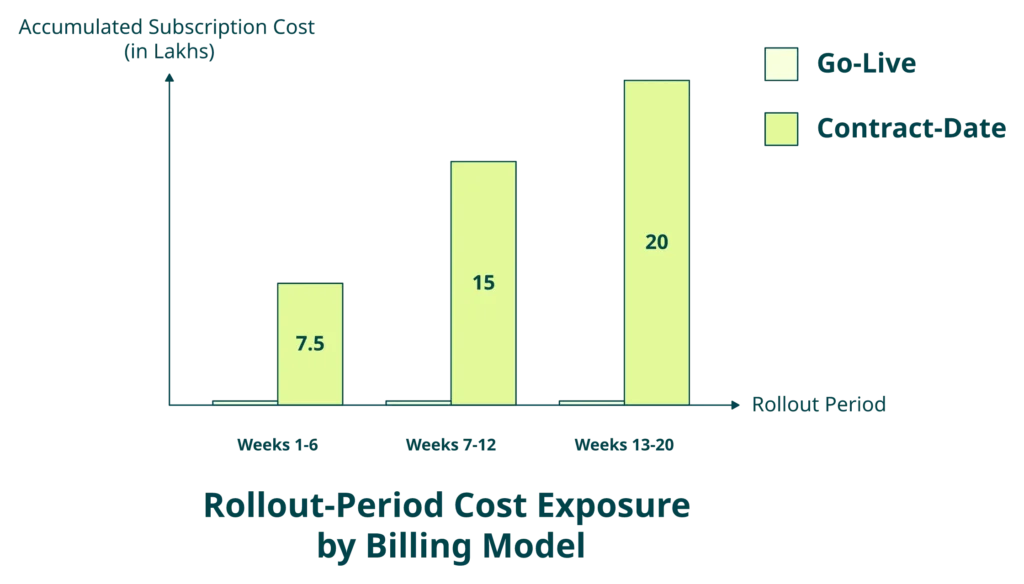 Hrms Software Performance Hrms Bar Chart Comparing Hrms Contract-Date Billing Leakage Vs Hrone Go-Live Billing Across Rollout Weeks.