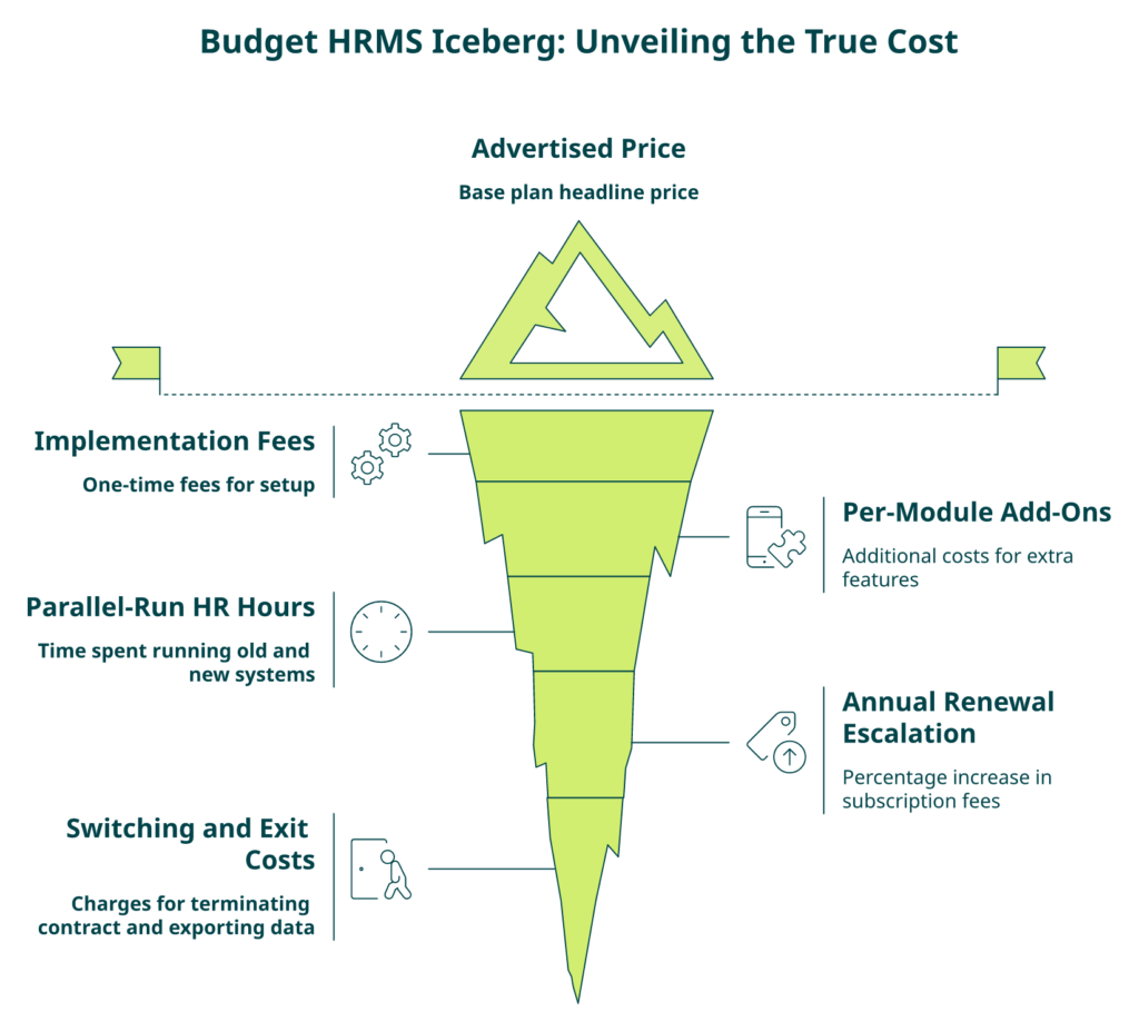 Iceberg Diagram Showing Advertised Hrms Price Above Waterline And Hidden 3-Year Tco Layers Below For Indian Buyers.