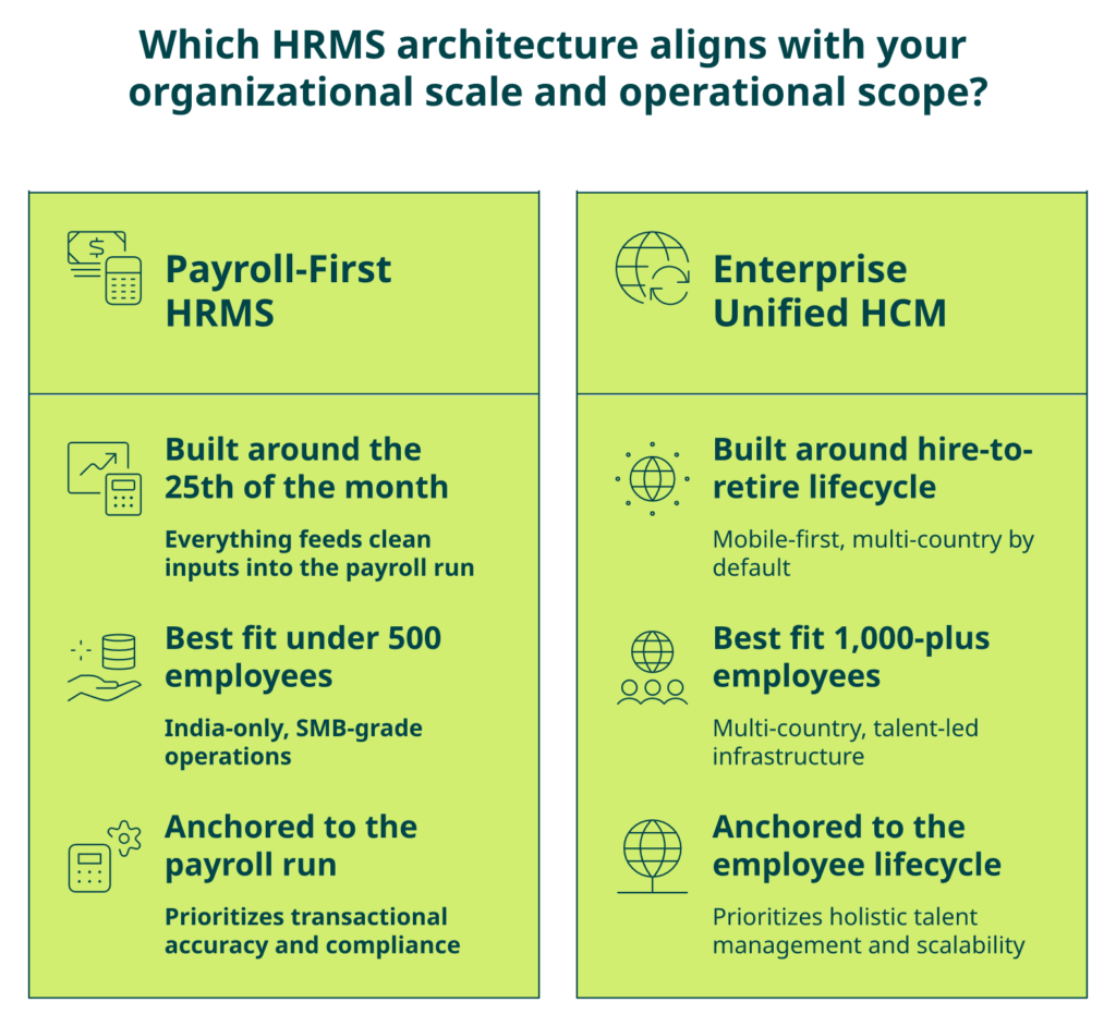 Comparison Diagram Showing Payroll-First Hrms Vs Enterprise Unified Hcm Categories For Indian Buyers.