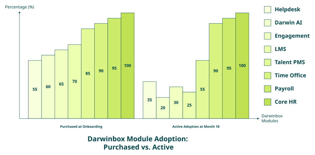 Hrms Software Payroll Hr Software Grouped Bar Chart Showing Darwinbox Module Purchase Versus Adoption Rates Across Indian Enterprises.