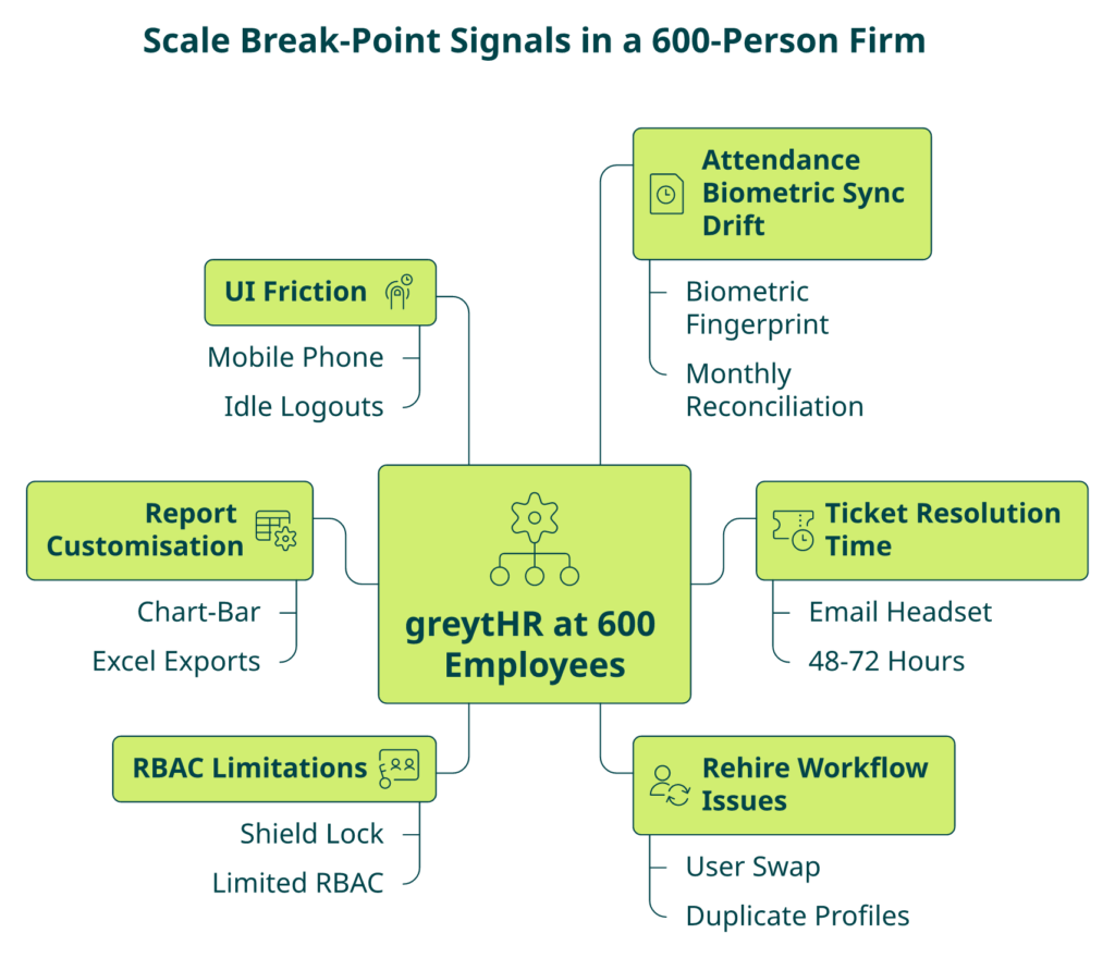 Hub-And-Spoke Diagram Showing Six Scale Break-Point Signals Around A 600-Employee Multi-Entity Greythr Deployment.