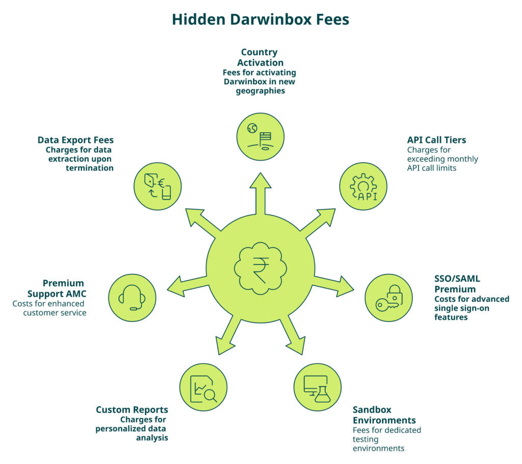 Hrms Software Payroll Hr Software Radial Diagram Showing Seven Hidden Fees That Inflate A Darwinbox Contract For Indian Enterprises.