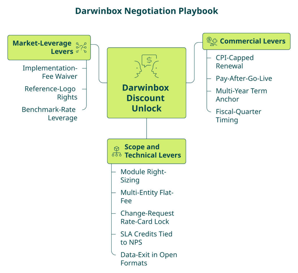 Hrms Software Payroll Hr Software Hub And Branches Diagram Of Twelve Negotiation Levers Indian Buyers Use On Darwinbox Contracts.