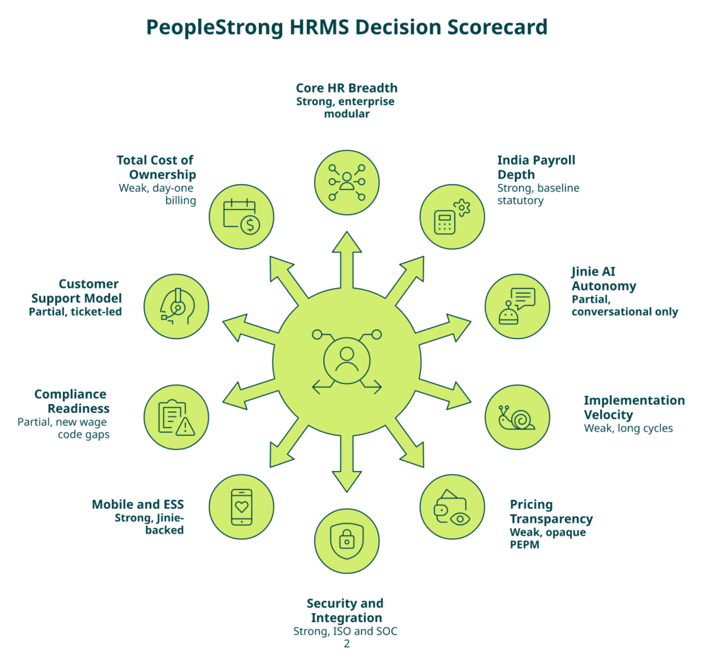 Hrms Software Hr Software Hrone Peoplestrong Scorecard Radial Diagram Rating 10 Enterprise Hrms Decision Pillars.