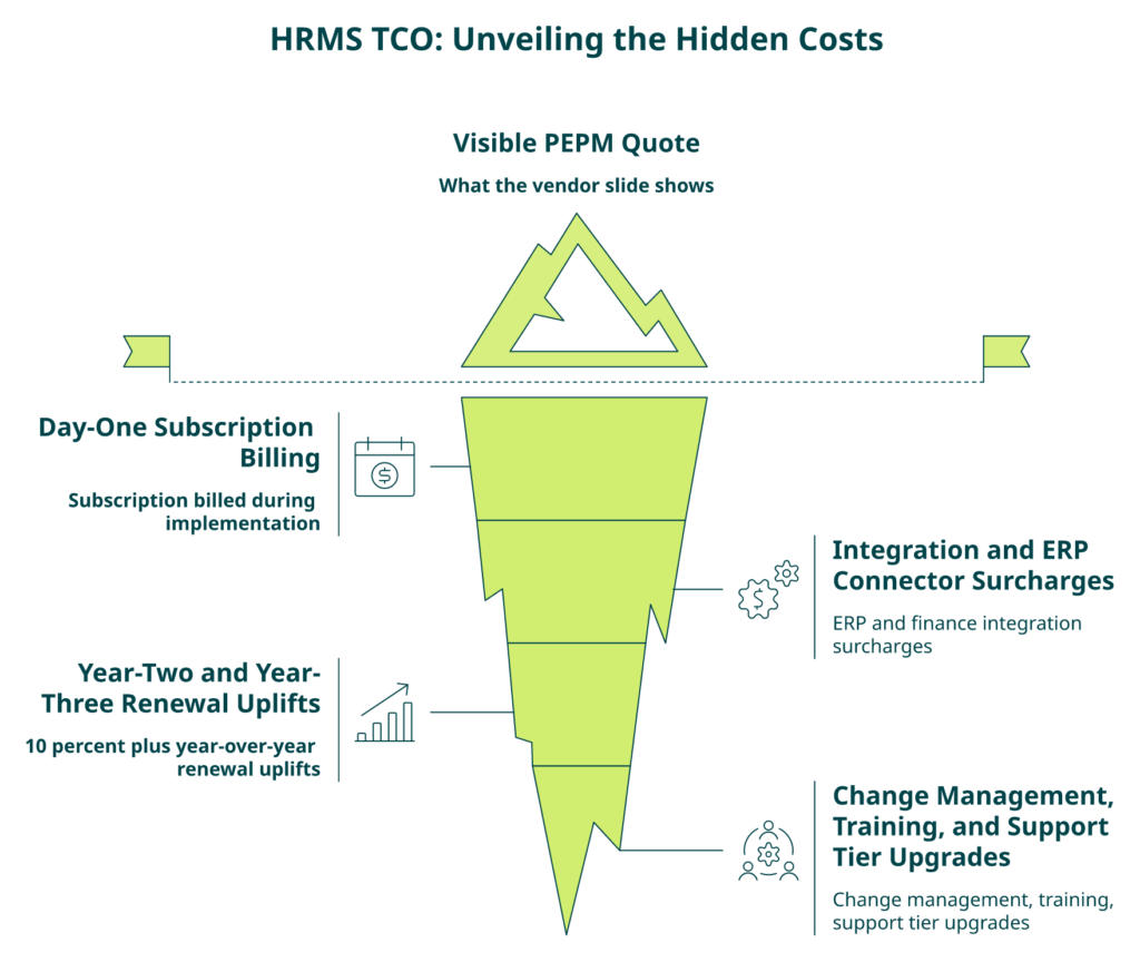 Hrms Software Hr Software Hrone Iceberg Diagram Showing Visible Hrms Price Above Waterline And Four Hidden Tco Layers Below.