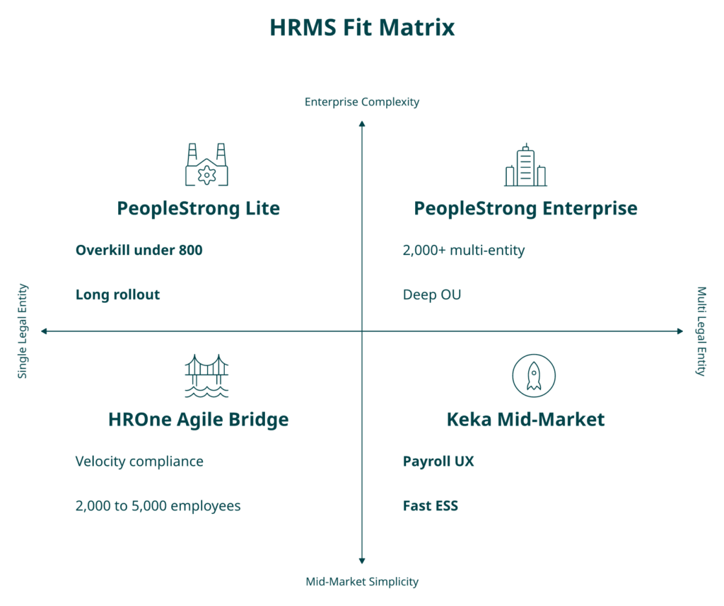Quadrant Matrix Mapping Keka, Peoplestrong, And Hrone By Headcount And Entity Complexity For Indian Hr Buyers.