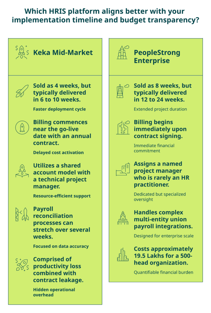 Comparison Of Keka And Peoplestrong Implementation Timelines, Metering, Csm Profile, And Adoption Tax In India.