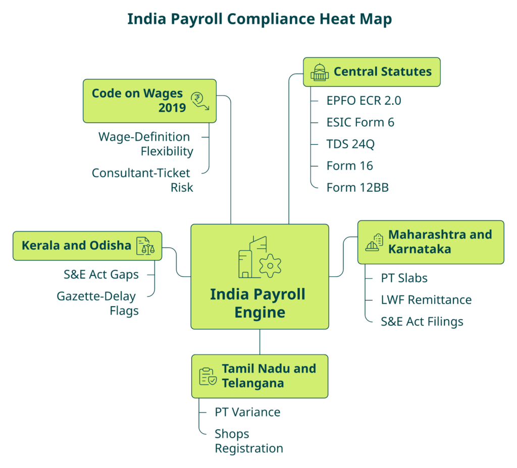 Hub And Spoke Heat Map Of India Payroll Compliance Pillars And State Filings For Keka And Peoplestrong Buyers.