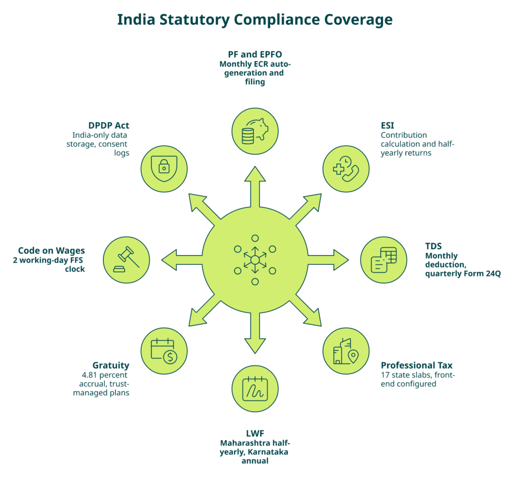 Radial Compliance Map Showing Pf, Esi, Tds, Pt, Lwf, Gratuity, Code On Wages, And Dpdp Act Coverage Around A Multi-Entity Hrms Core.