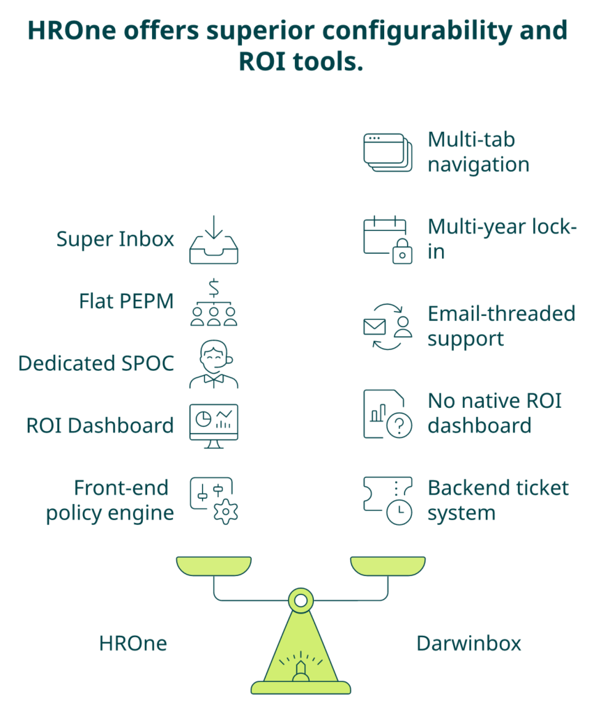 Hrone Versus Darwinbox Head-To-Head On Workflow, Billing, Support, Roi Dashboard, And India Configurability.