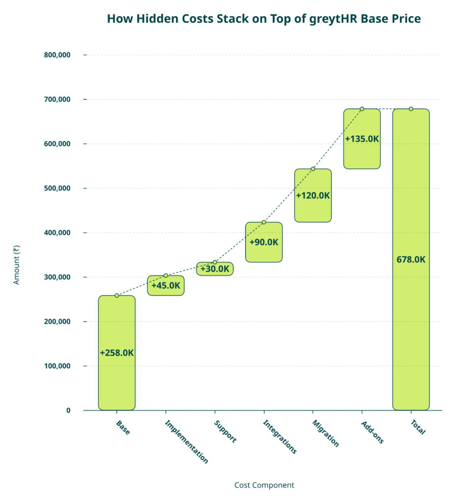 Hrms Software Hrms Waterfall Chart Showing Greythr 2026 Hidden Costs Stacking Above Published Base Licence Into Total Invoice.