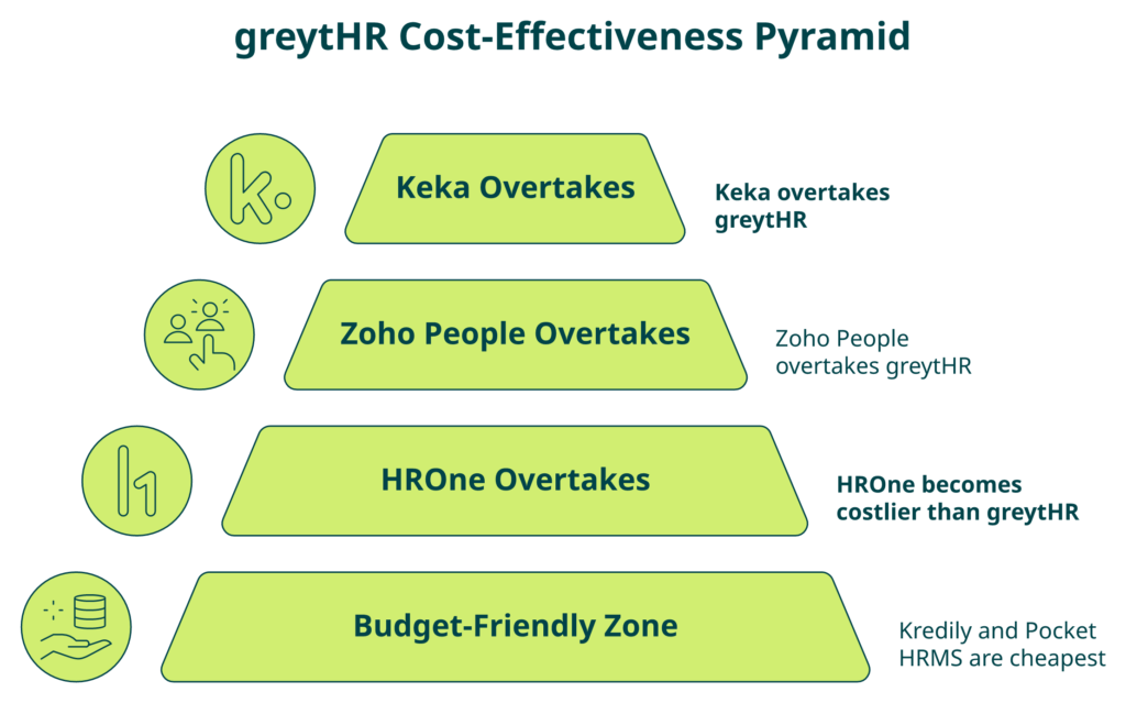Hrms Software Hrms Pyramid Showing Headcount Break-Even Points Where Greythr Becomes Costlier Than Hrone, Zoho People, And Keka.