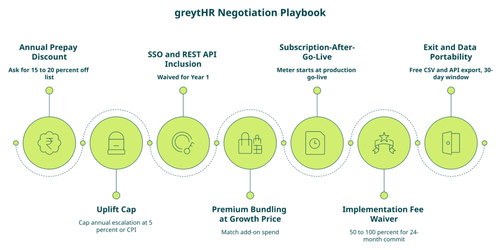 Hrms Software Hrms Orbital Diagram Of Seven Greythr Pricing Negotiation Levers, From Prepay Discount To Exit Portability.