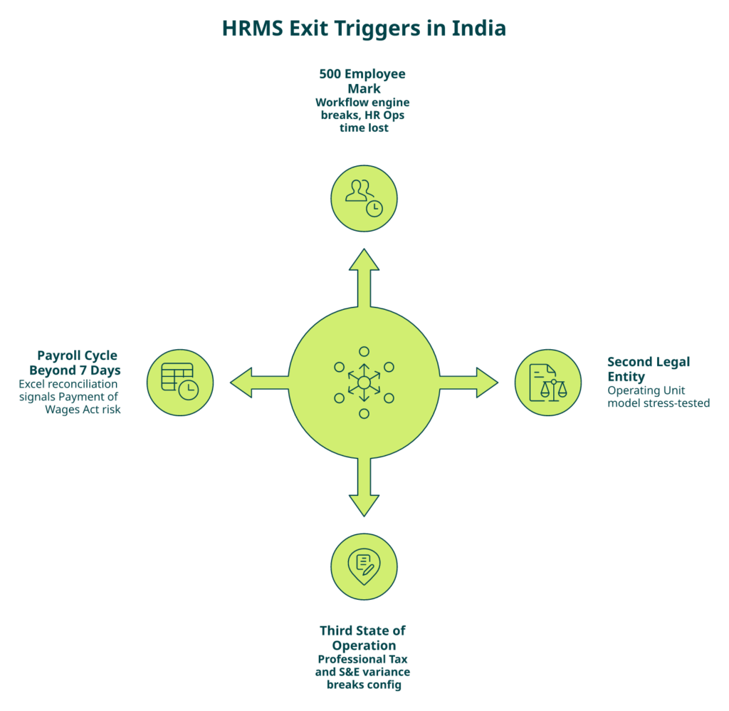 Radial Diagram Of Four Structural Hrms Outgrowing Thresholds In India With Statutory Anchors.