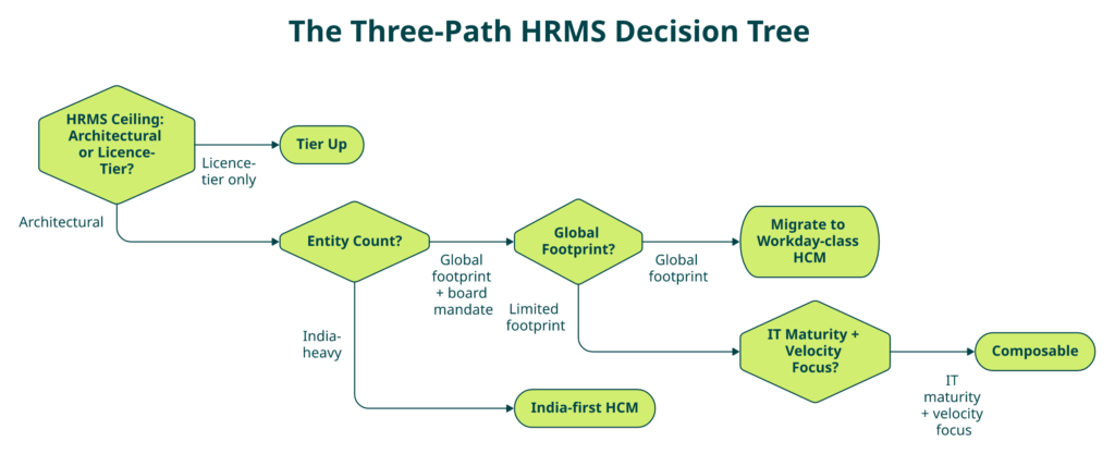 Flowchart Showing Three Hrms Exit Paths: Tier Up, Migrate To Workday-Class Hcm, And Composable.