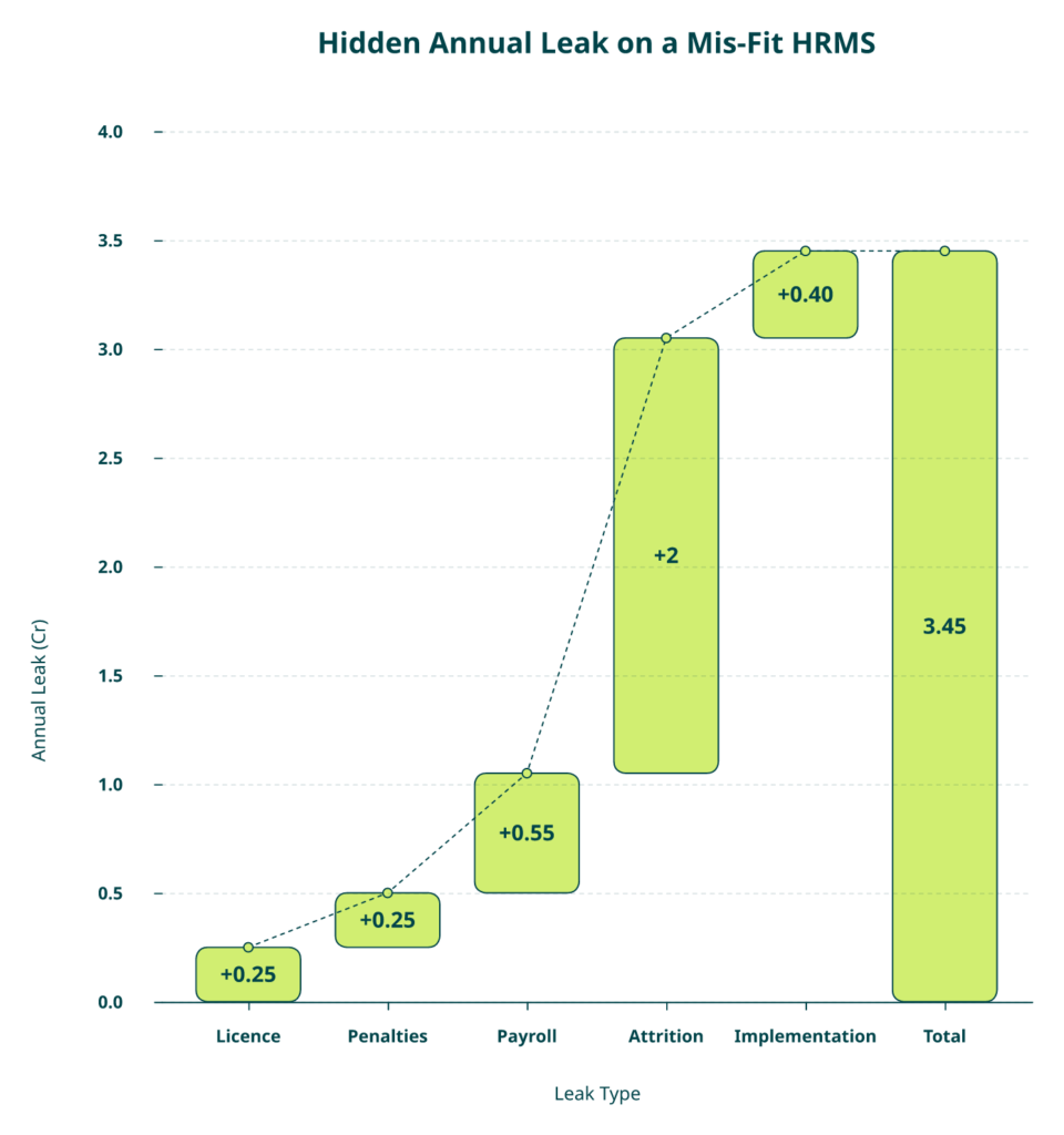 Waterfall Chart Of Five Hrms Hidden Cost Leaks Totalling ₹3 To 5 Cr Per Year For 1,000 Hc Firm.