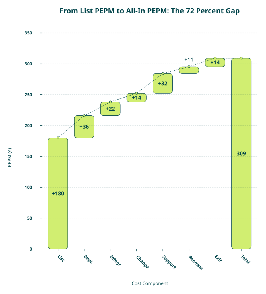 Waterfall Chart Showing List Pepm Rising To All-In 3-Year Effective Pepm For A 300-Employee Indian Hrms