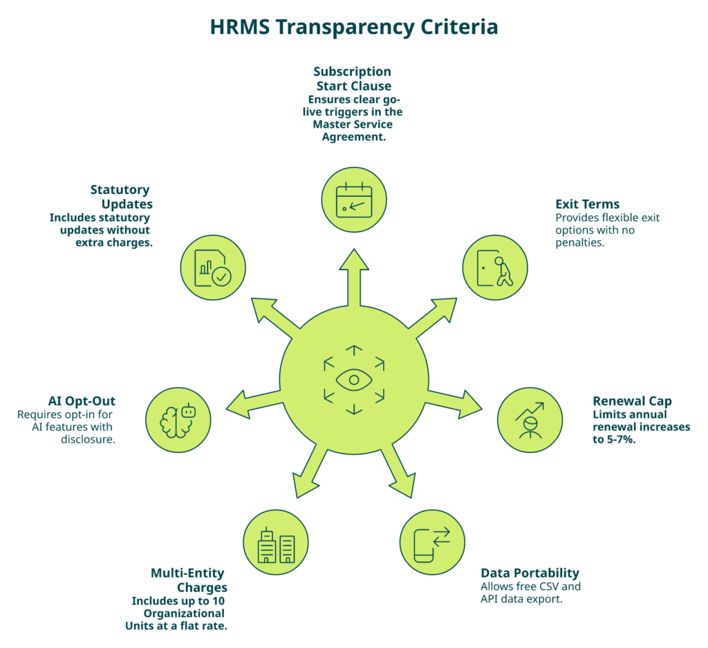 Radial Diagram Of The 7-Criteria Hrms Transparency Scorecard For Evaluating Hr Software Vendors