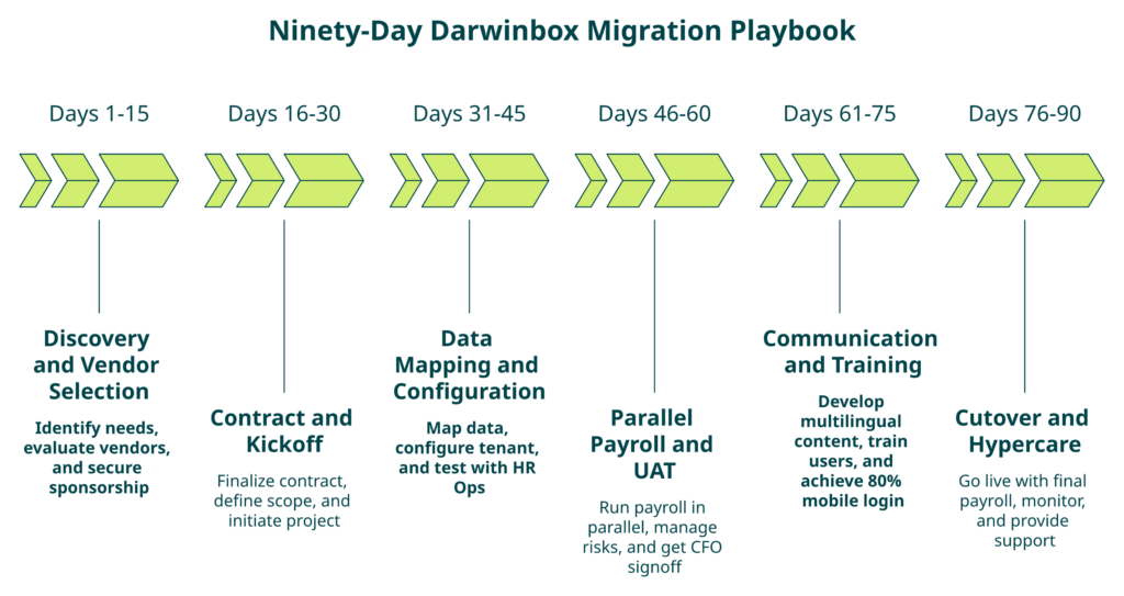 Chevron Timeline Of A 90-Day Darwinbox Migration Playbook With Six Phases, Owners, And Stop-Gates.