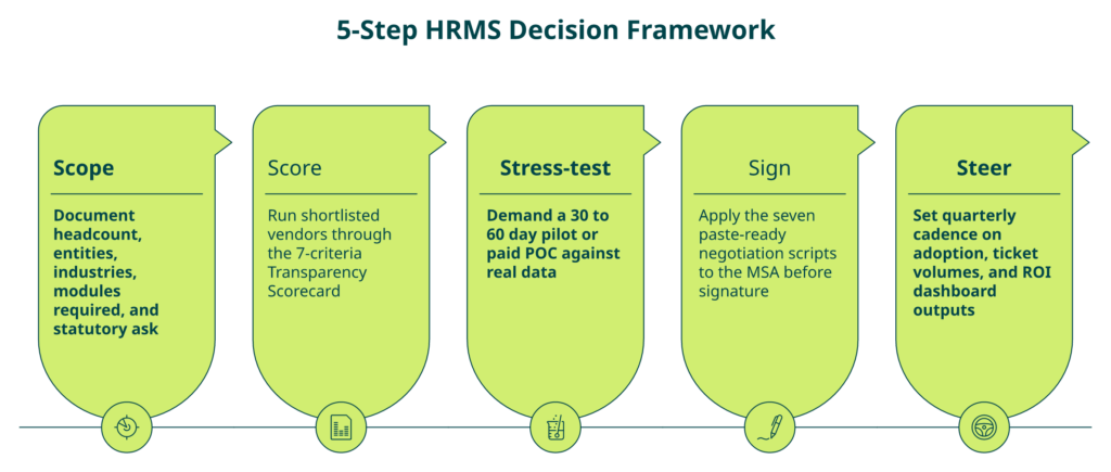 Horizontal Five-Step Decision Framework For Hrms Selection: Scope, Score, Stress-Test, Sign, Steer