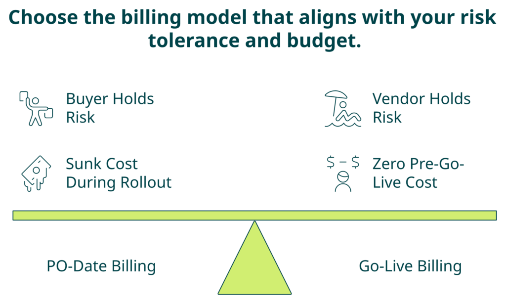 Comparison Of Po-Date Billing Versus Go-Live Billing For Hrms Subscriptions Showing Sunk Cost During Rollout