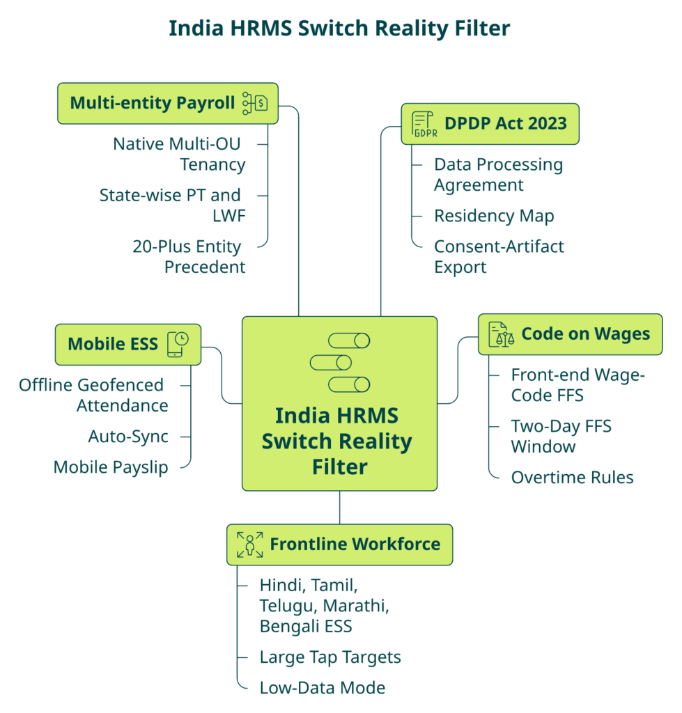 Hub-And-Spoke Diagram Of Five India Hrms Realities Including Dpdp, Wage Code, Frontline, Mobile Ess, And Multi-Entity Payroll