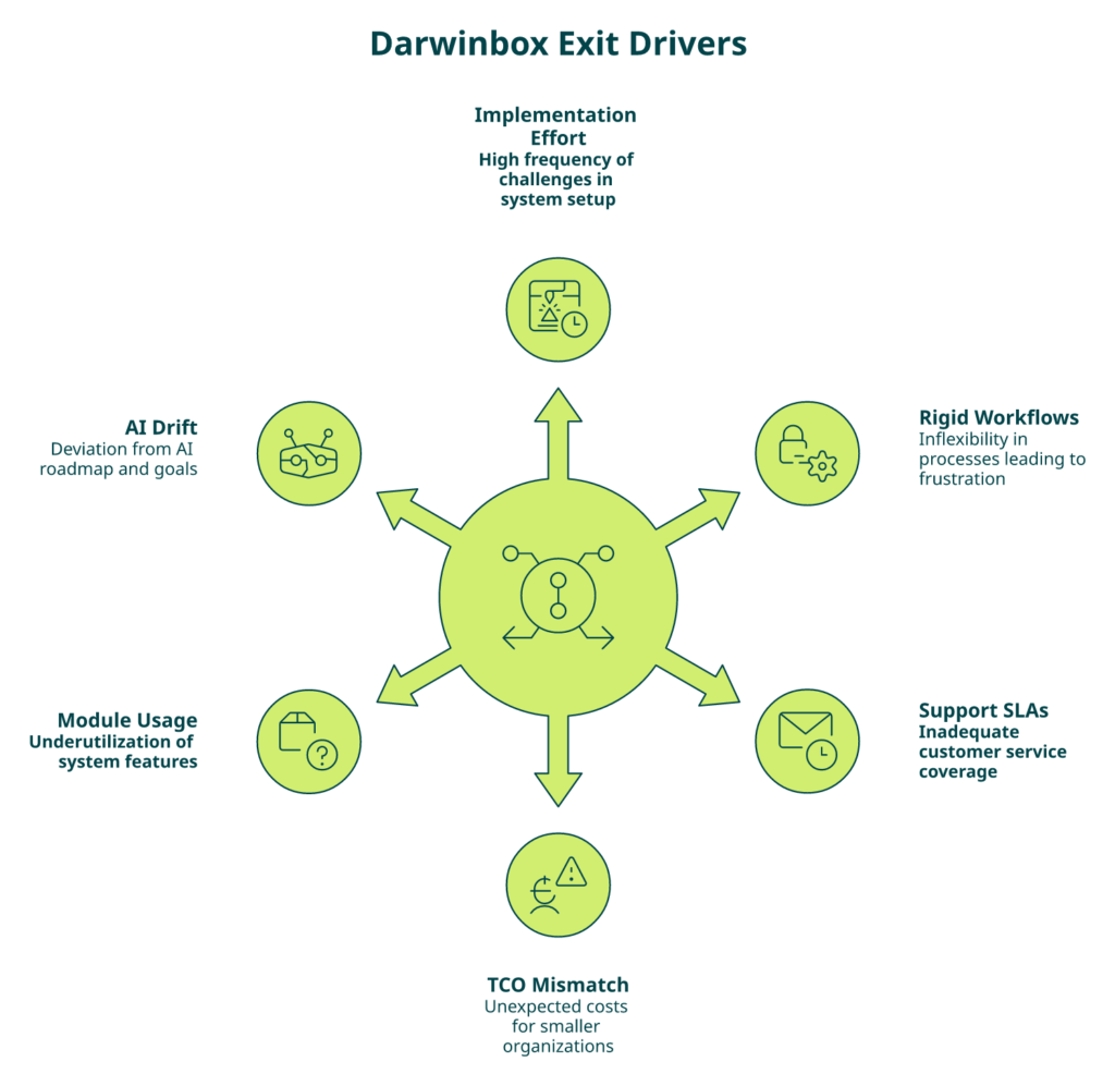 Radial Diagram Of Six Churn Drivers Behind Darwinbox Exits In India With Frequency Percentages.