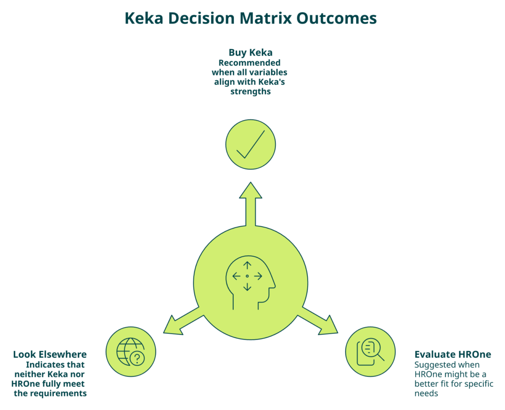 Hrms Software Performance Hr Software Radial Diagram Of The Five-Variable Hrms Decision Matrix For Choosing Between Keka, Hrone, Or Another Platform.