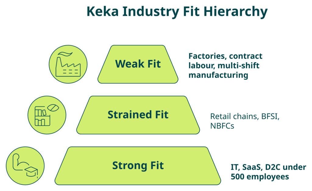 Hrms Software Performance Hr Software Pyramid Showing Keka Industry Fit Across Strong, Strained, And Weak Buyer Profiles For Indian Hr Teams.