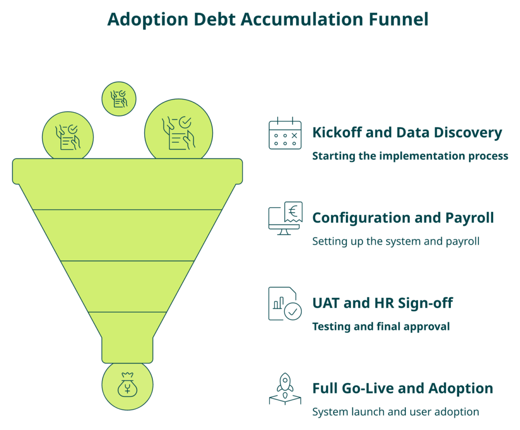 Hrms Software Performance Hr Software Funnel Showing Keka Day-One Subscription Billing Compounding Across A 75-Day Implementation Into Adoption Debt Cost.&Quot;