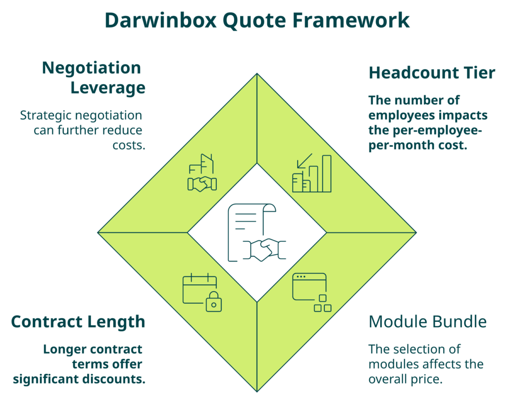 Hrms Software Payroll Hr Software Four-Pillar Diamond Framework Showing Darwinbox India Pricing Levers And Pepm Bands.