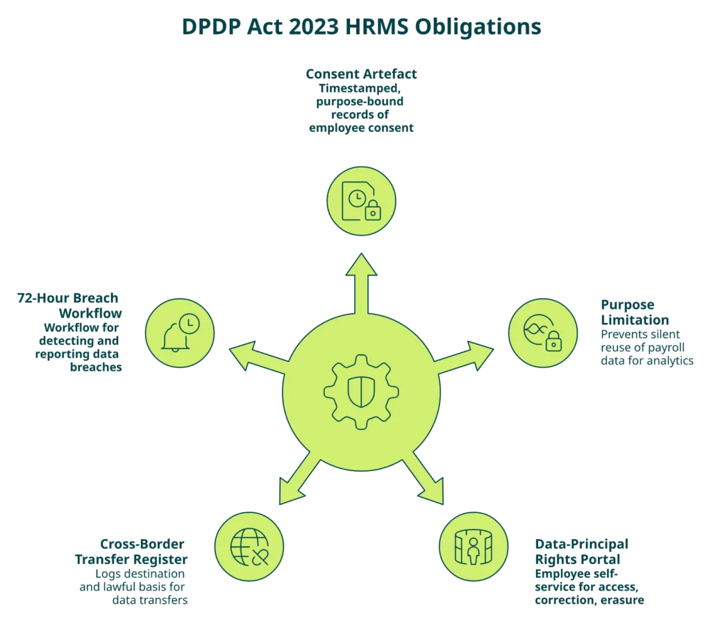 Hrms Software Performance Hrms Radial Diagram Showing Five Dpdp Act 2023 Obligations Every Indian Hrms Must Satisfy For Enterprise Buyers.