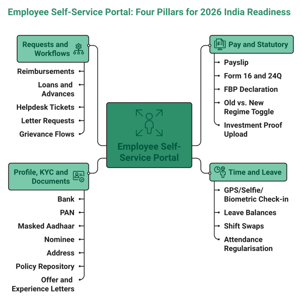 Four Pillars Of An India-Ready Employee Self-Service Portal With Sub-Features