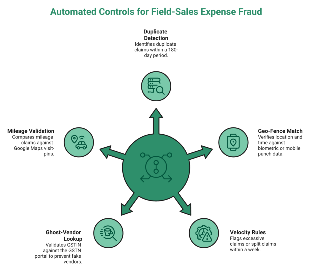 Radial Diagram Of Five Automated Expense Fraud Controls Around A Central Audit Trail Hub