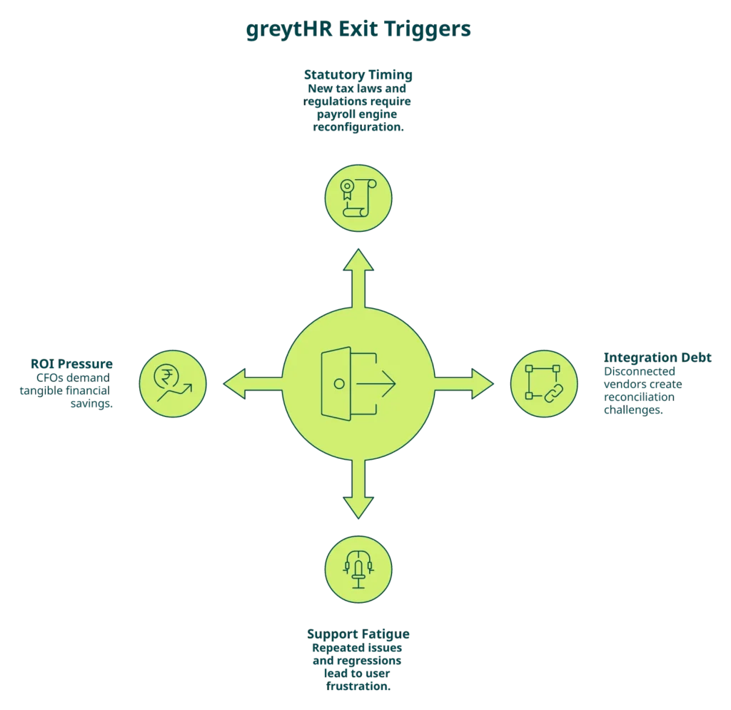 Radial diagram showing four reasons Indian HR teams switch from greytHR: statutory, integration, support, ROI