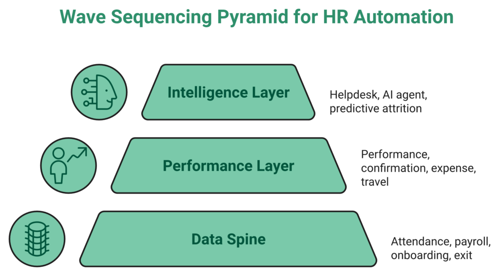 Three-Tier Pyramid Showing Wave 1, Wave 2, Wave 3 Hr Automation Sequencing For Indian Mid-Market Firms.