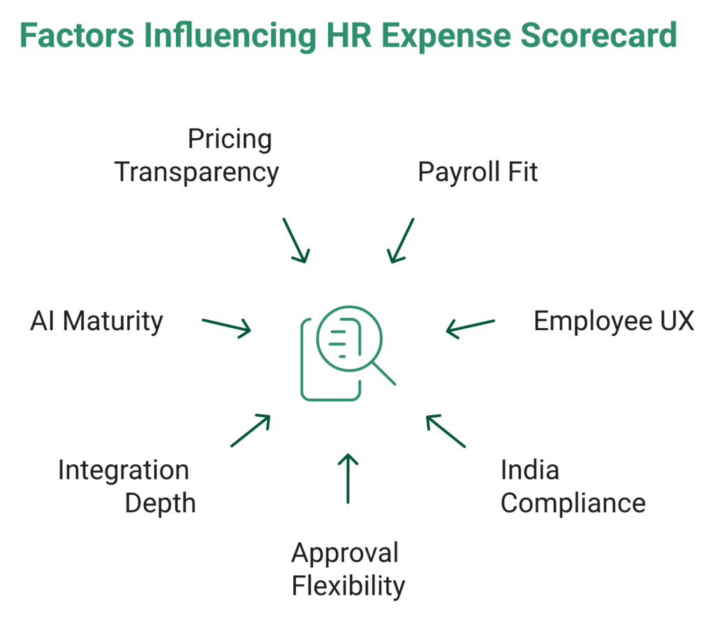 Radial Diagram Of Five Automated Expense Fraud Controls Around A Central Audit Trail Hub
